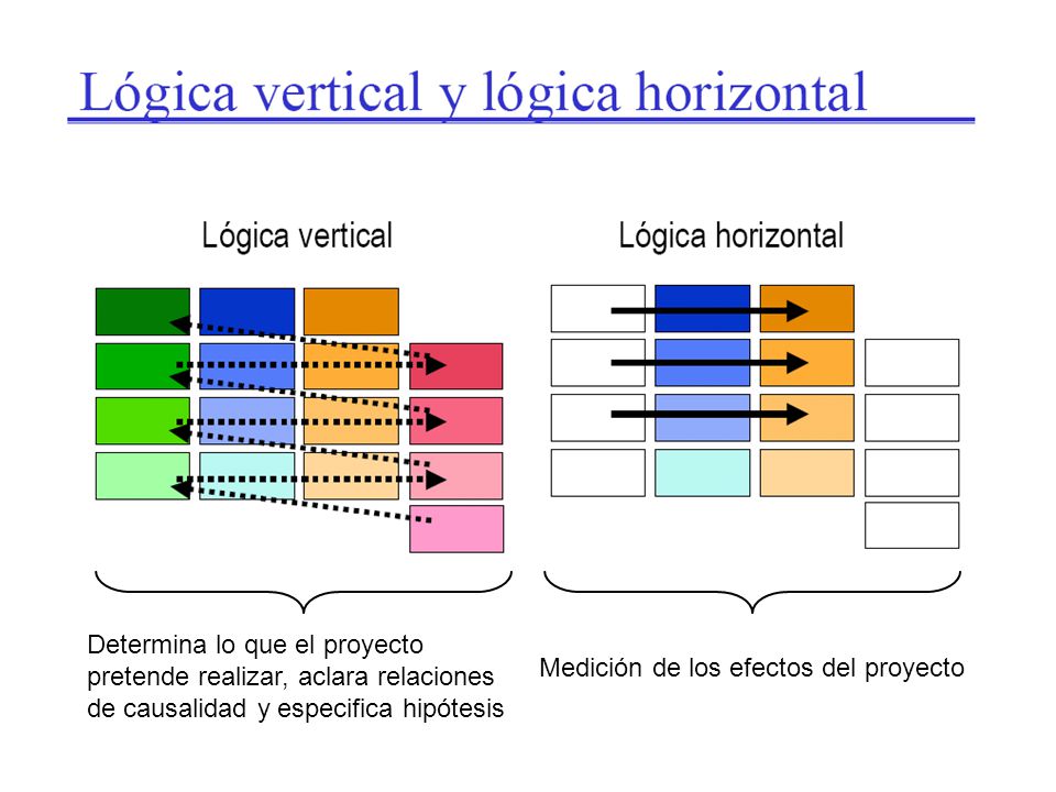 Determina lo que el proyecto pretende realizar, aclara relaciones de causalidad y especifica hipótesis