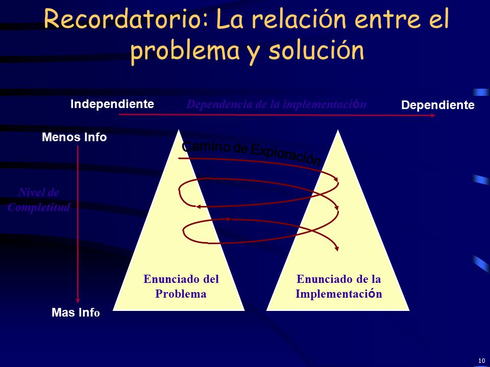 Recordatorio: La relación entre el problema y solución