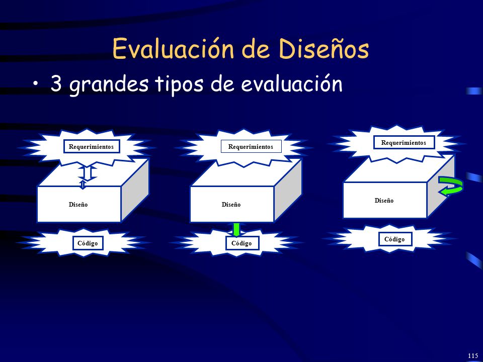 Evaluación de Diseños 3 grandes tipos de evaluación Código Diseño