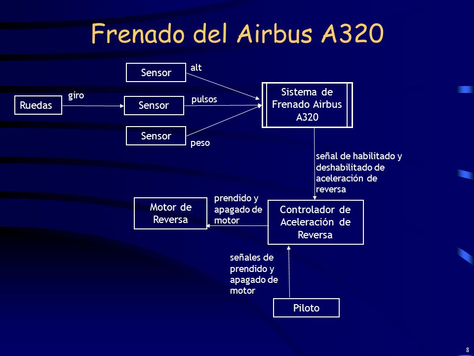 Frenado del Airbus A320 Sensor Sistema de Frenado Airbus A320 Ruedas