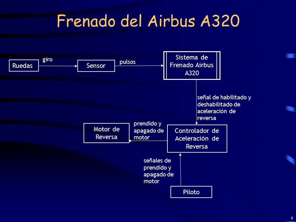 Frenado del Airbus A320 Sistema de Frenado Airbus A320 Ruedas Sensor