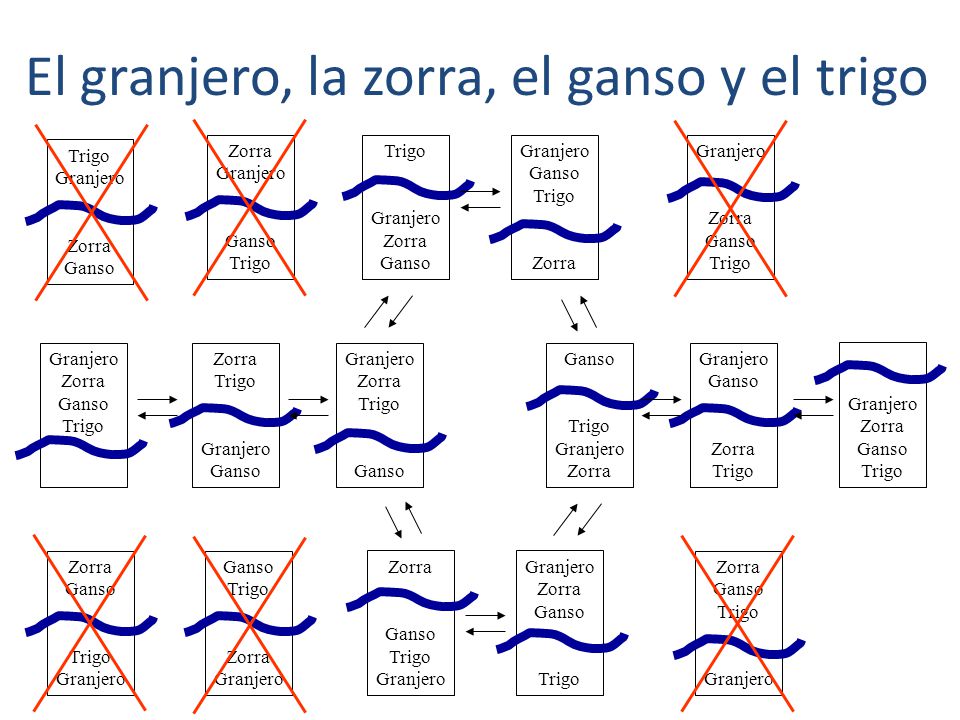 El granjero, la zorra, el ganso y el trigo
