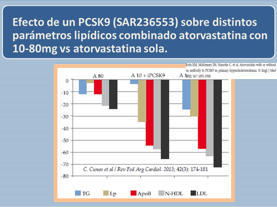 Efecto de un PCSK9 (SAR236553) sobre distintos parámetros lipídicos combinado atorvastatina con 10-80mg vs atorvastatina sola.