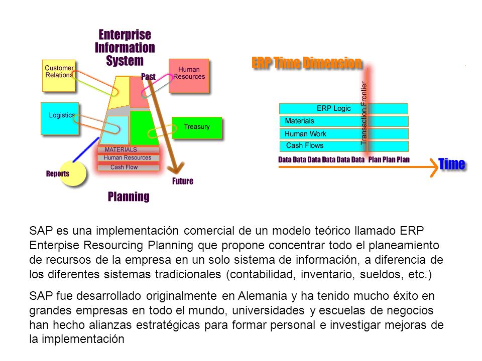 SAP es una implementación comercial de un modelo teórico llamado ERP Enterpise Resourcing Planning que propone concentrar todo el planeamiento de recursos de la empresa en un solo sistema de información, a diferencia de los diferentes sistemas tradicionales (contabilidad, inventario, sueldos, etc.)