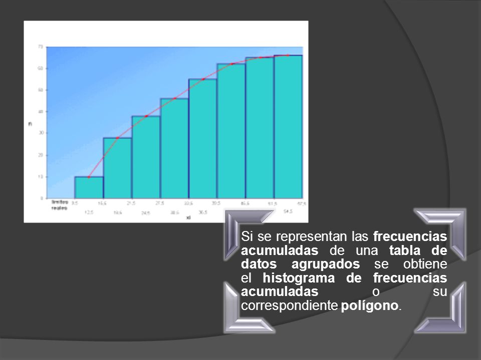 Si se representan las frecuencias acumuladas de una tabla de datos agrupados se obtiene el histograma de frecuencias acumuladas o su correspondiente polígono.