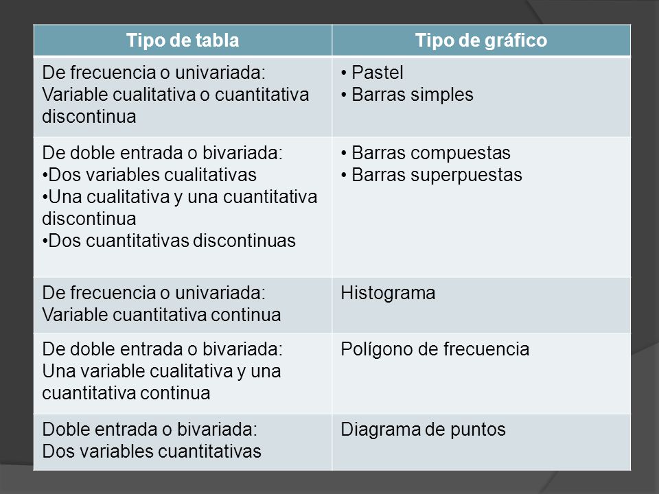Tipo de tabla Tipo de gráfico. De frecuencia o univariada: Variable cualitativa o cuantitativa discontinua.