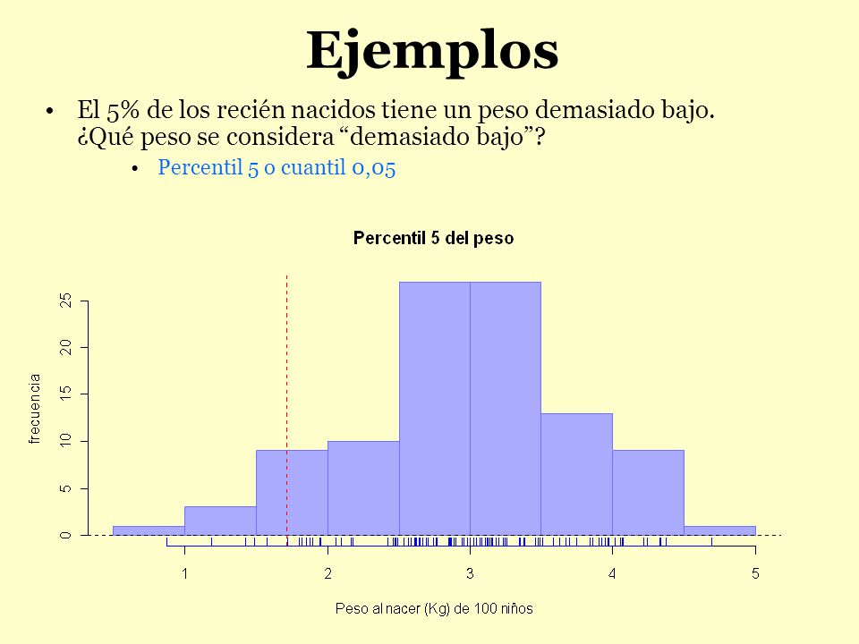 Ejemplos El 5% de los recién nacidos tiene un peso demasiado bajo. ¿Qué peso se considera demasiado bajo