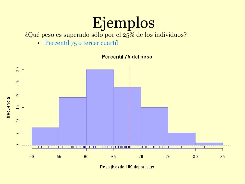 Ejemplos ¿Qué peso es superado sólo por el 25% de los individuos