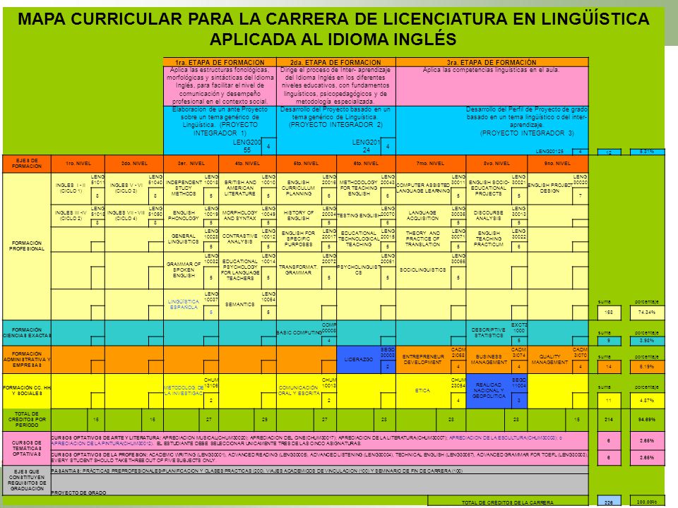 MAPA CURRICULAR PARA LA CARRERA DE LICENCIATURA EN LINGÜÍSTICA APLICADA AL IDIOMA INGLÉS