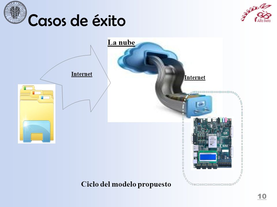 Casos de éxito La nube Ciclo del modelo propuesto 10 Internet