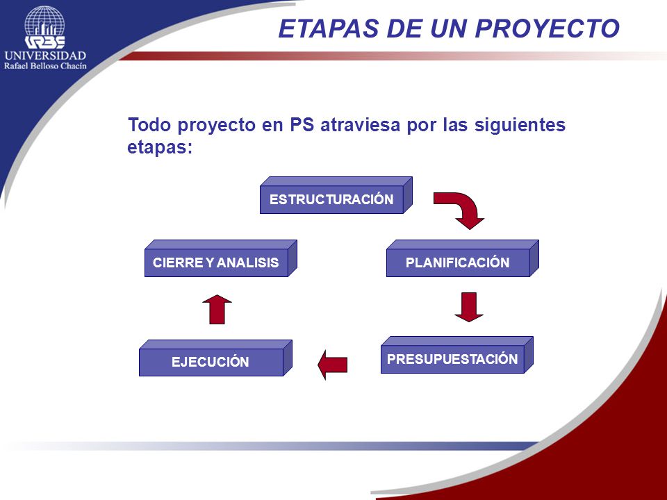 ETAPAS DE UN PROYECTO Todo proyecto en PS atraviesa por las siguientes etapas: ESTRUCTURACIÓN. PLANIFICACIÓN.