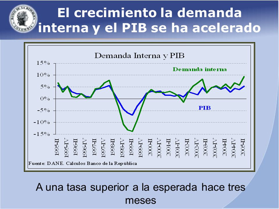 El crecimiento la demanda interna y el PIB se ha acelerado