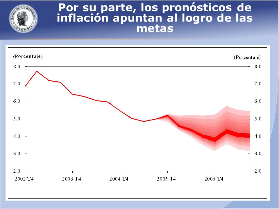 Por su parte, los pronósticos de inflación apuntan al logro de las metas