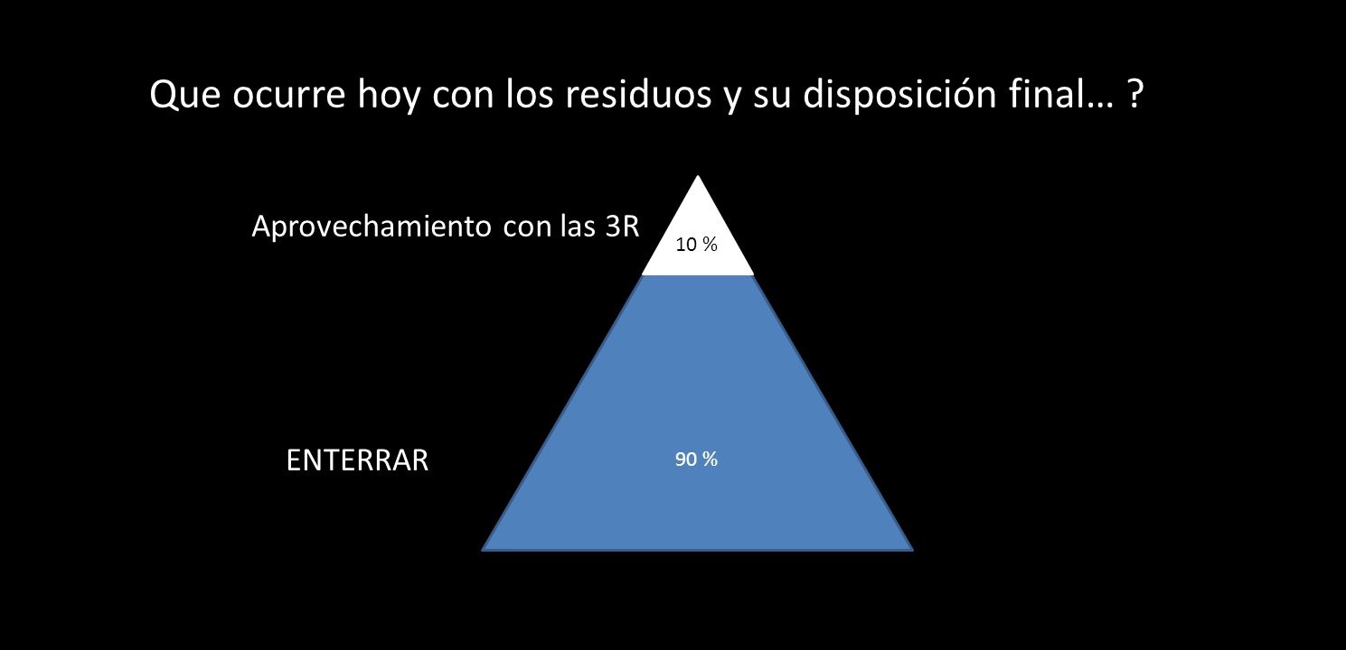 Que ocurre hoy con los residuos y su disposición final…