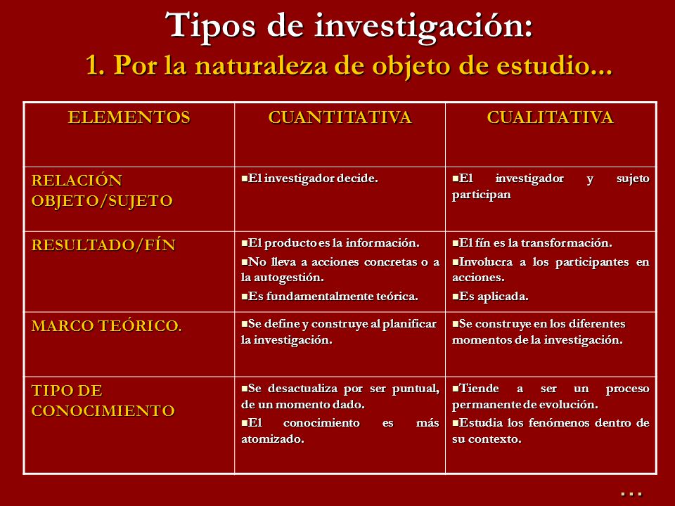 Tipos de investigación: 1. Por la naturaleza de objeto de estudio...