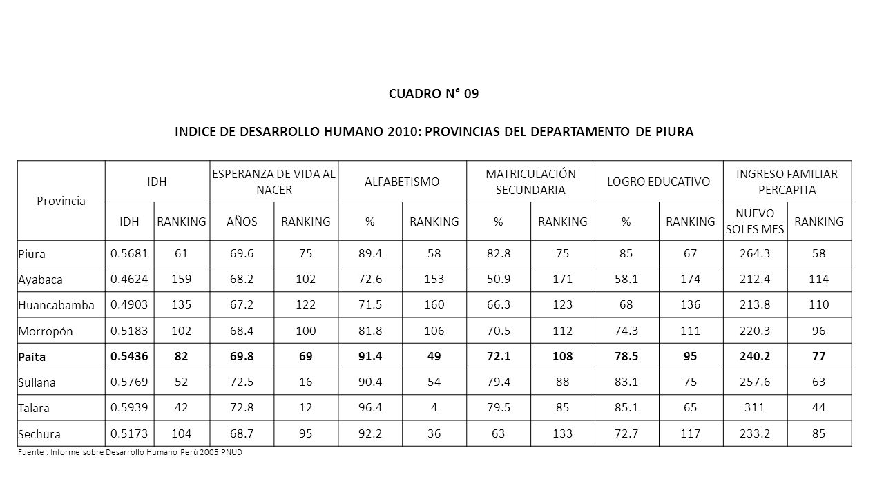 INDICE DE DESARROLLO HUMANO 2010: PROVINCIAS DEL DEPARTAMENTO DE PIURA
