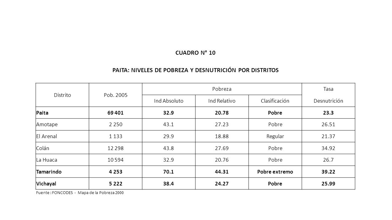 PAITA: NIVELES DE POBREZA Y DESNUTRICIÓN POR DISTRITOS