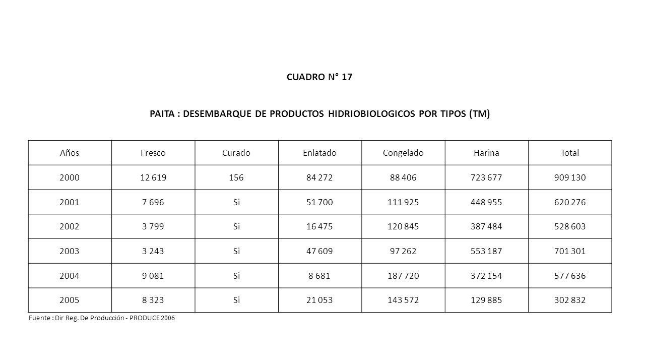 PAITA : DESEMBARQUE DE PRODUCTOS HIDRIOBIOLOGICOS POR TIPOS (TM)