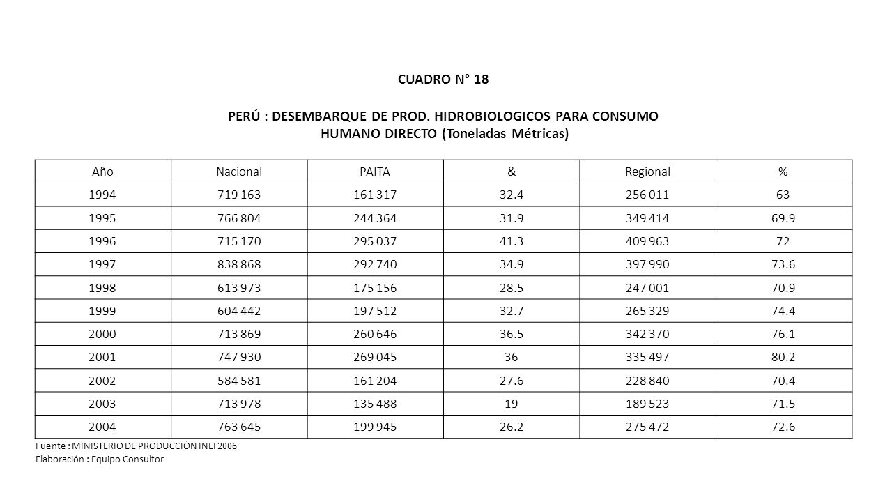 CUADRO N° 18 PERÚ : DESEMBARQUE DE PROD. HIDROBIOLOGICOS PARA CONSUMO HUMANO DIRECTO (Toneladas Métricas)