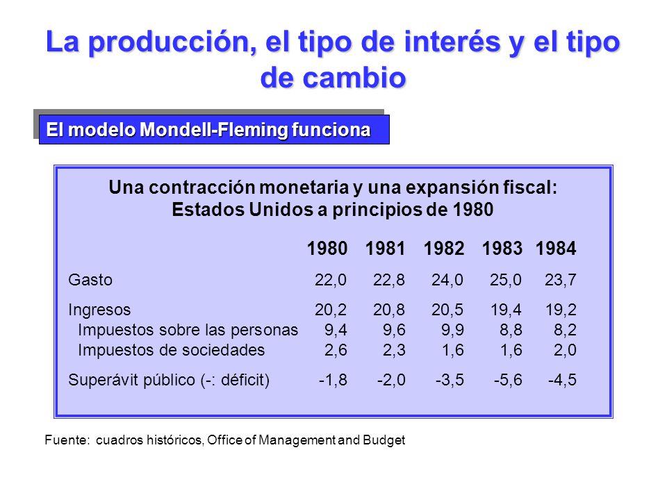 La producción, el tipo de interés y el tipo de cambio