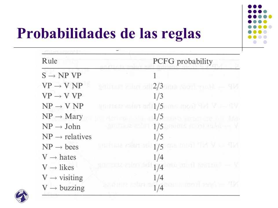 Probabilidades de las reglas