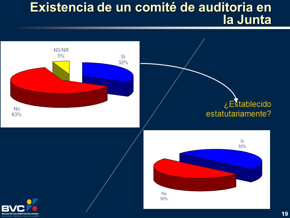 Existencia de un comité de auditoria en la Junta