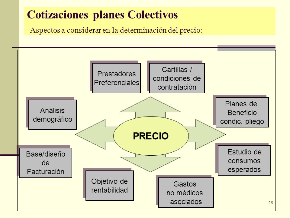 Cotizaciones planes Colectivos Aspectos a considerar en la determinación del precio: