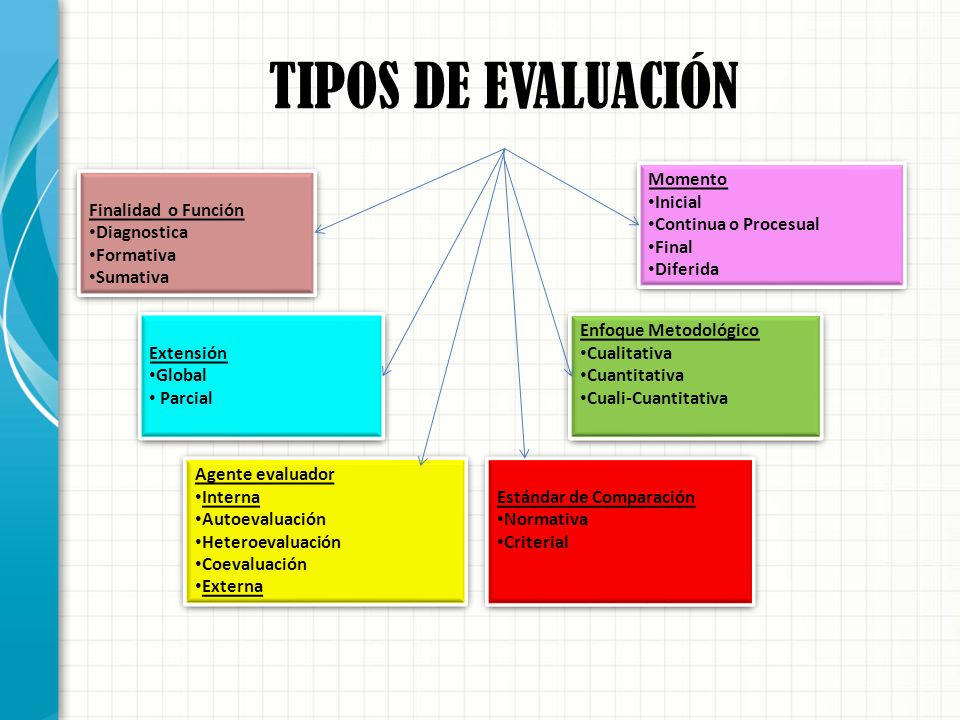 TIPOS DE EVALUACIÓN Momento Inicial Continua o Procesual Final