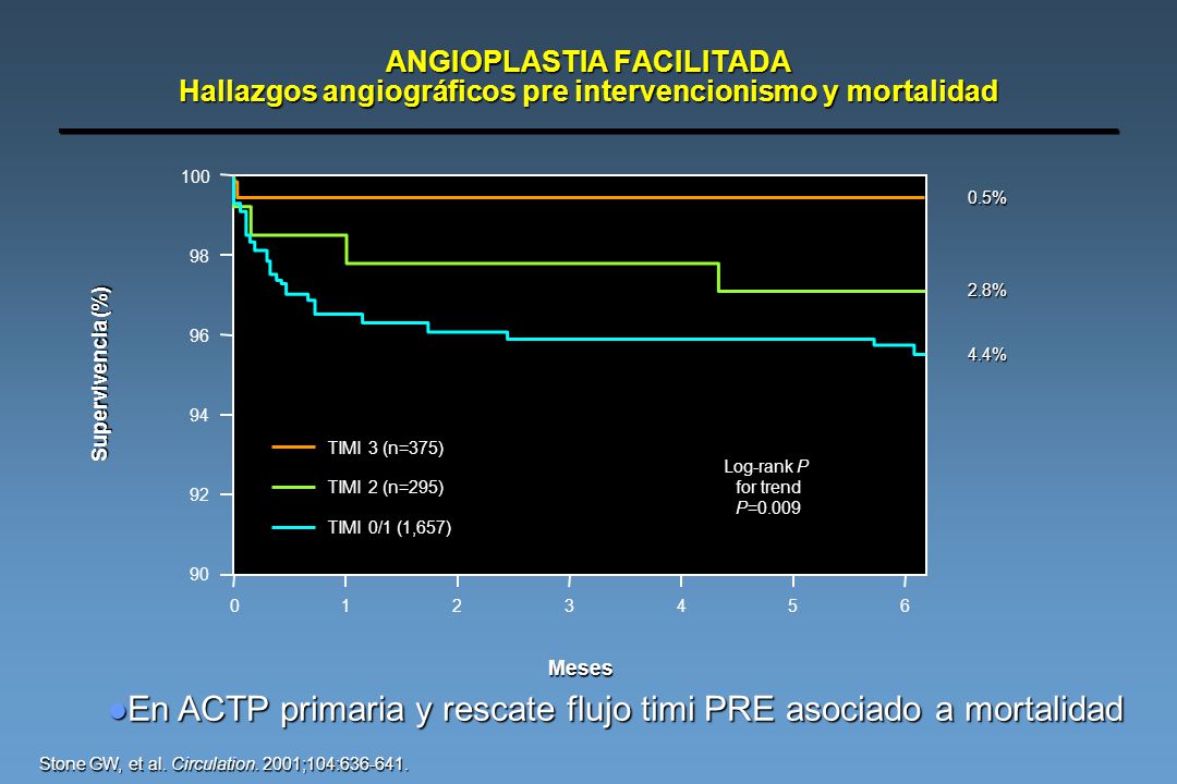 En ACTP primaria y rescate flujo timi PRE asociado a mortalidad