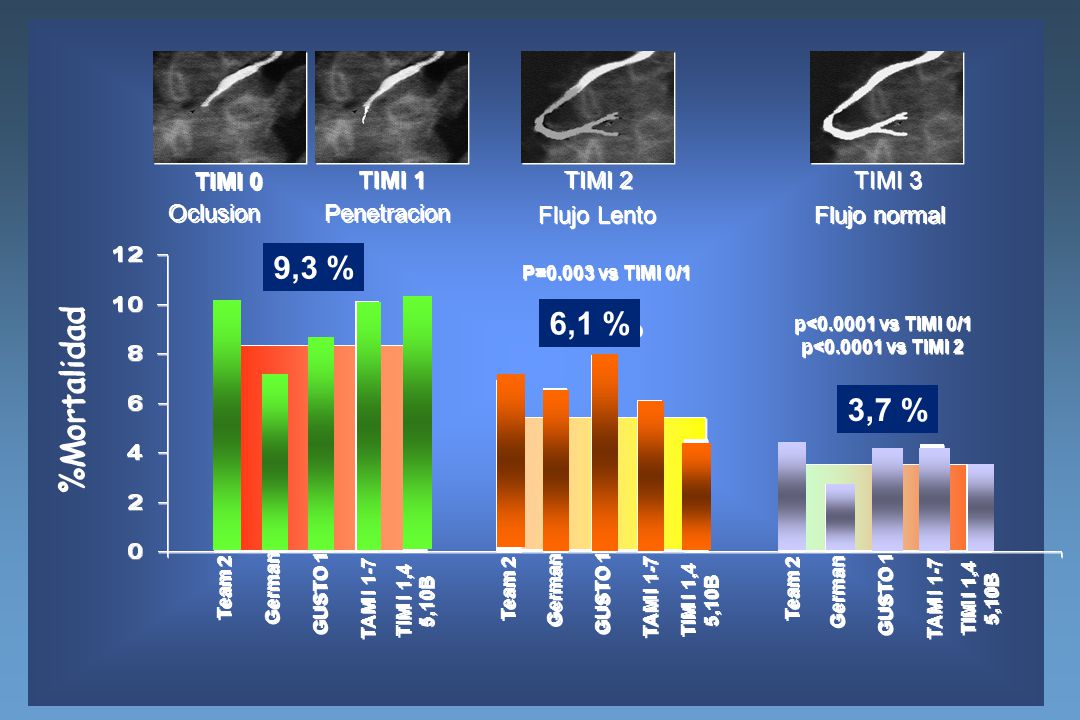9,3 % 9.3% 6,1 % 6.1% %Mortalidad 3,7 % 3.7% TIMI 0 TIMI 1 TIMI 2