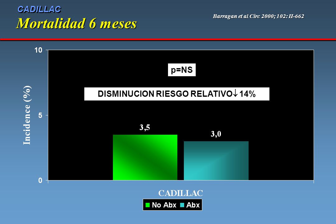 Barragan et al Circ 2000; 102: II-662 DISMINUCION RIESGO RELATIVO 14%