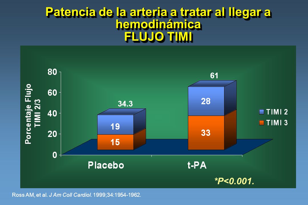 Patencia de la arteria a tratar al llegar a hemodinámica FLUJO TIMI