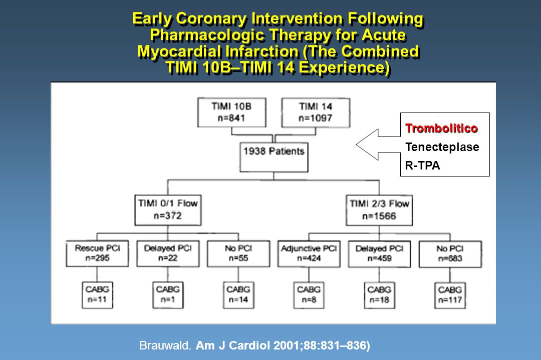 Early Coronary Intervention Following Pharmacologic Therapy for Acute Myocardial Infarction (The Combined TIMI 10B–TIMI 14 Experience)