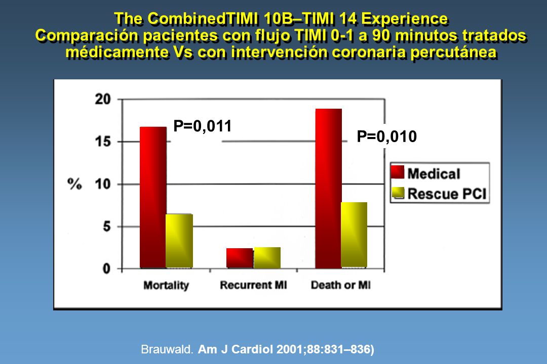 The CombinedTIMI 10B–TIMI 14 Experience Comparación pacientes con flujo TIMI 0-1 a 90 minutos tratados médicamente Vs con intervención coronaria percutánea