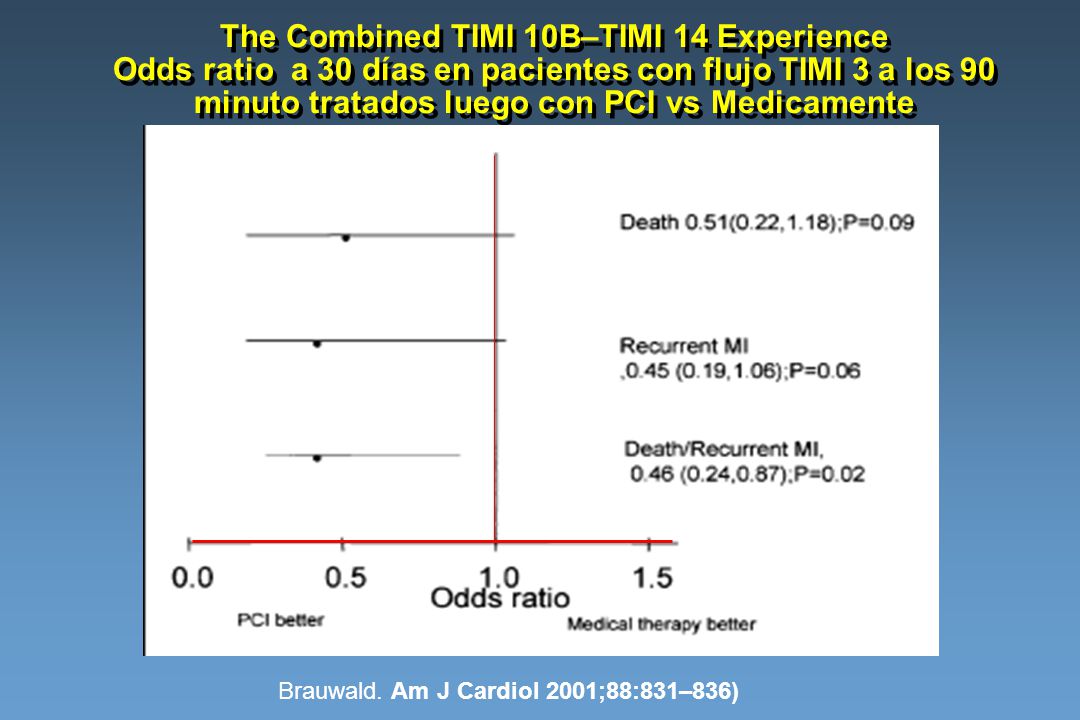 The Combined TIMI 10B–TIMI 14 Experience Odds ratio a 30 días en pacientes con flujo TIMI 3 a los 90 minuto tratados luego con PCI vs Medicamente