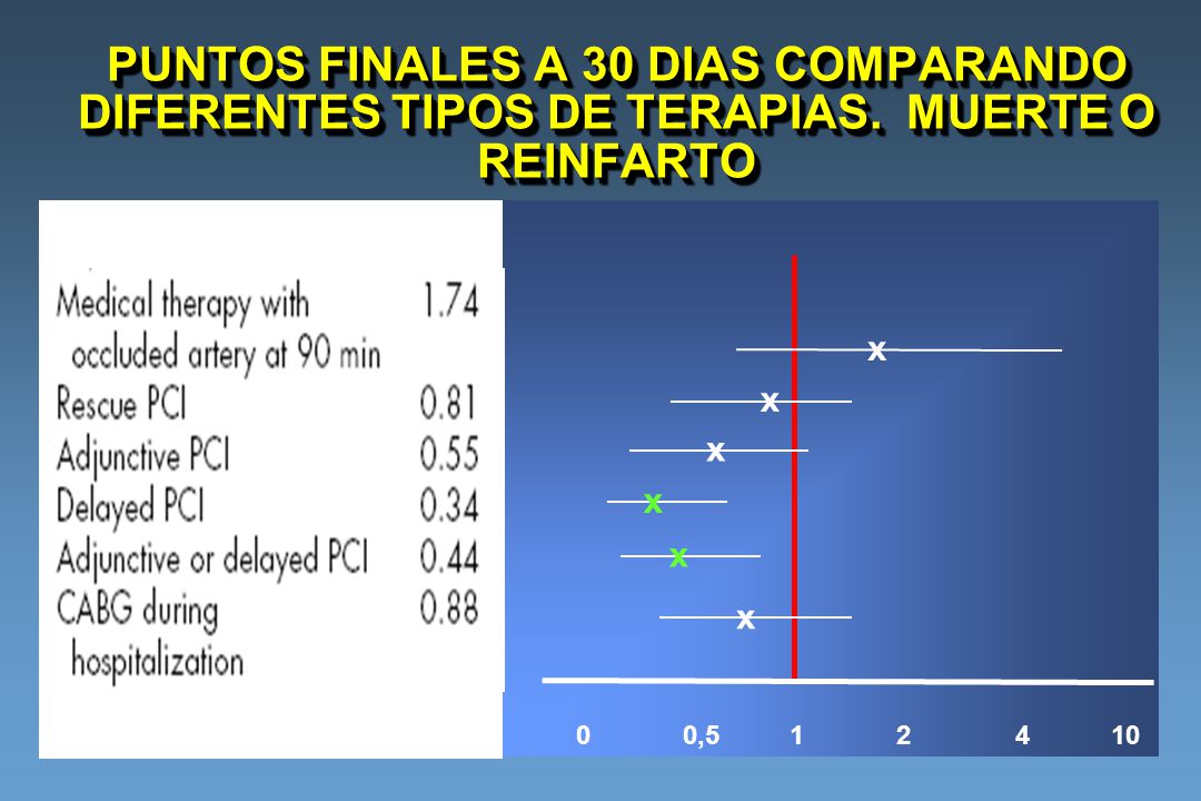 PUNTOS FINALES A 30 DIAS COMPARANDO DIFERENTES TIPOS DE TERAPIAS