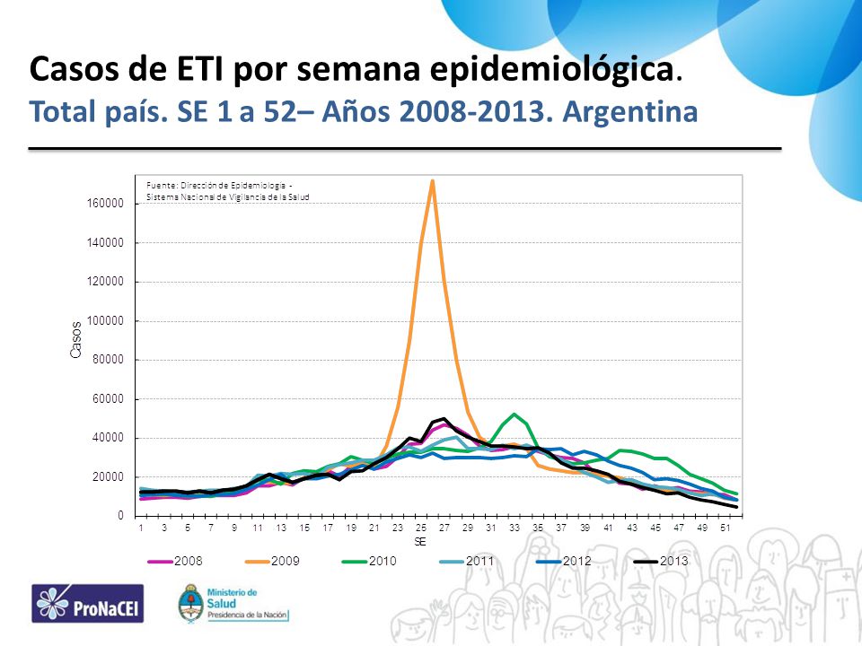 Casos de ETI por semana epidemiológica. Total país