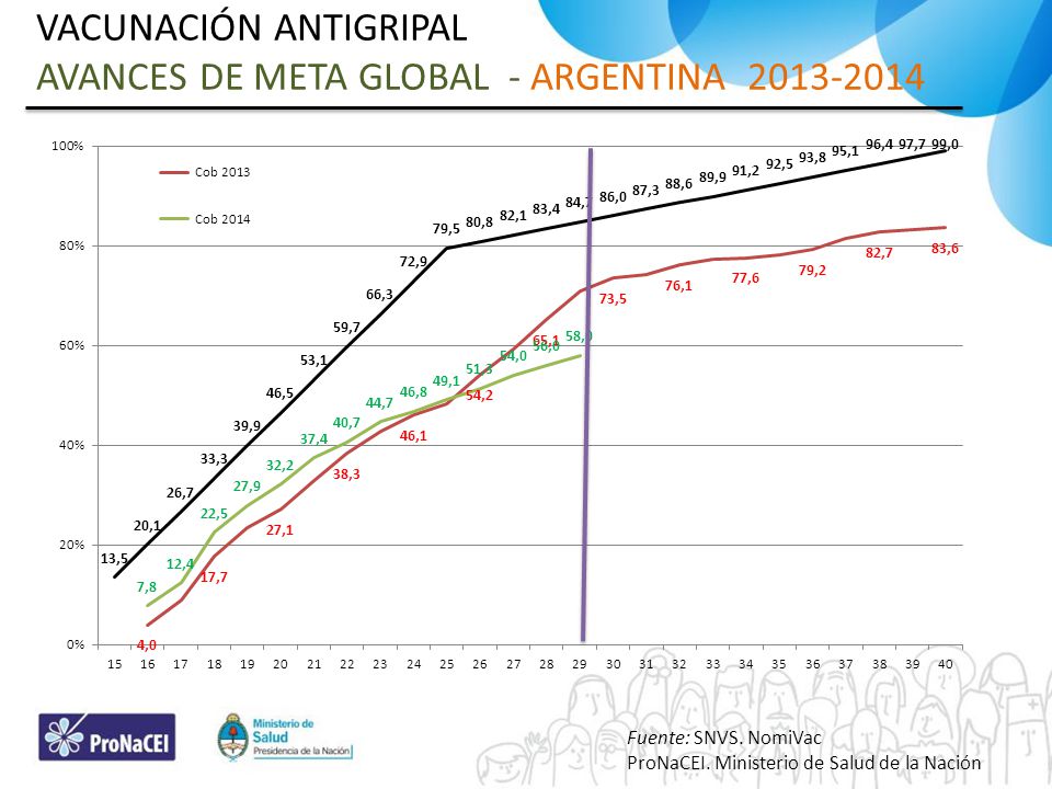 VACUNACIÓN ANTIGRIPAL AVANCES DE META GLOBAL - ARGENTINA