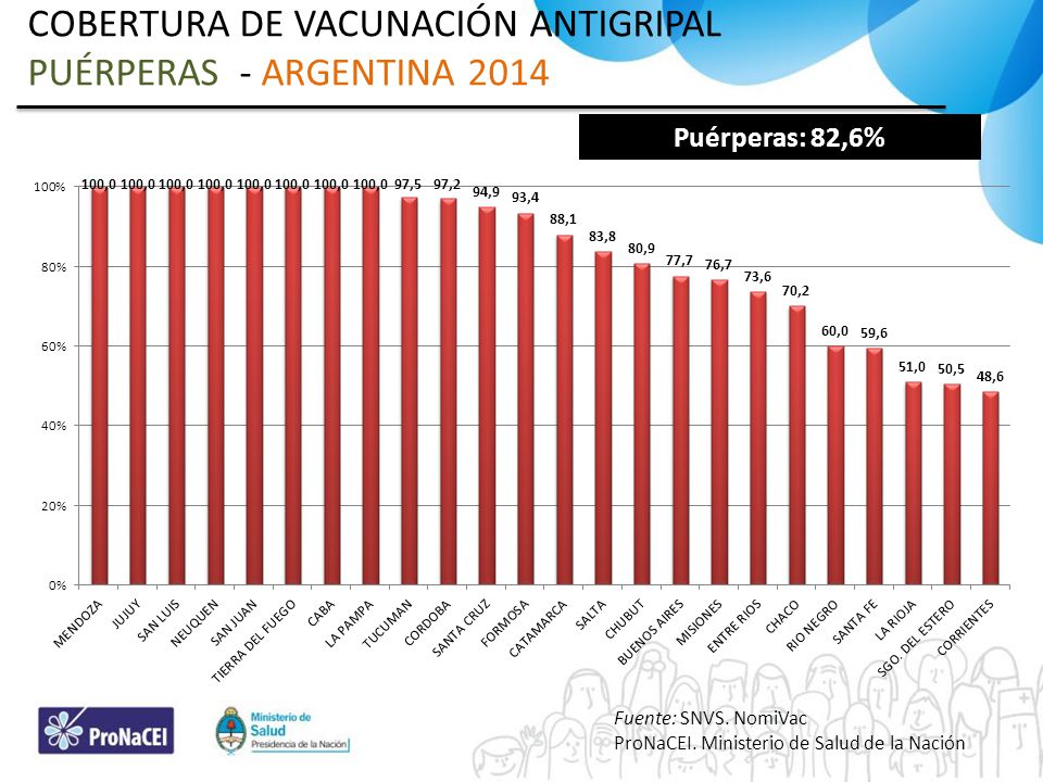 COBERTURA DE VACUNACIÓN ANTIGRIPAL PUÉRPERAS - ARGENTINA 2014