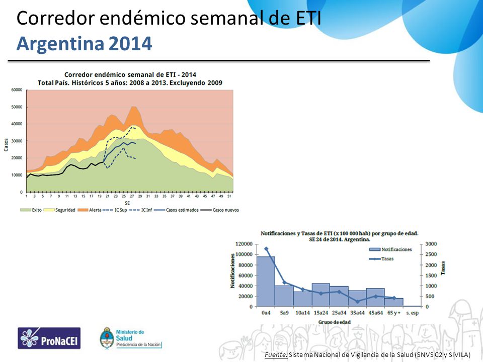 Corredor endémico semanal de ETI Argentina 2014