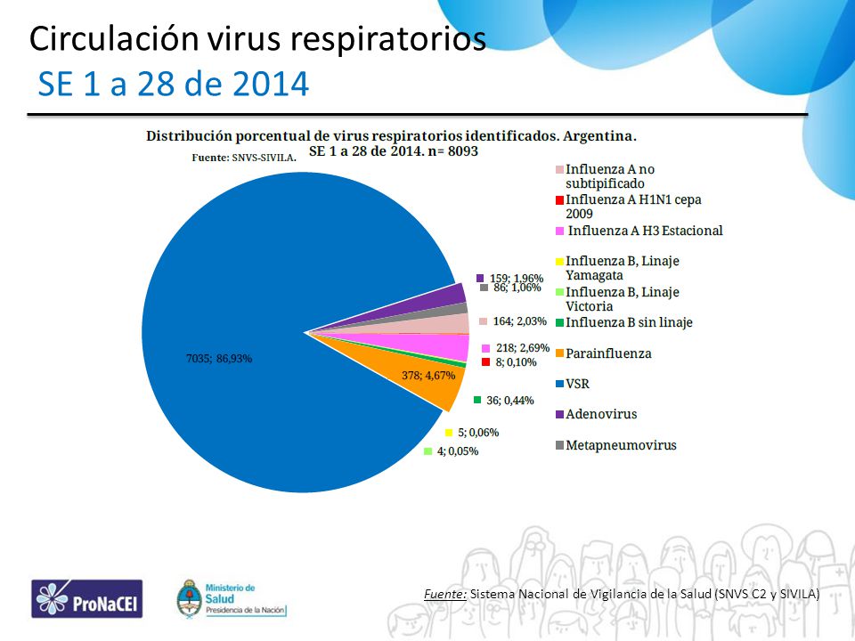 Circulación virus respiratorios SE 1 a 28 de 2014