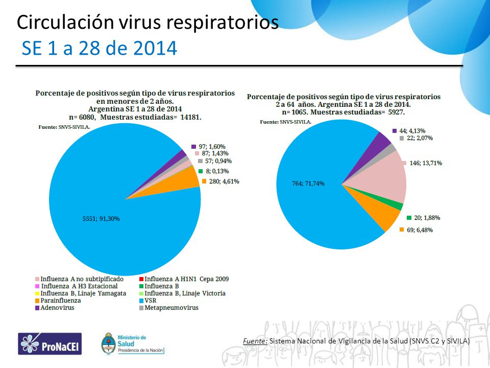 Circulación virus respiratorios SE 1 a 28 de 2014