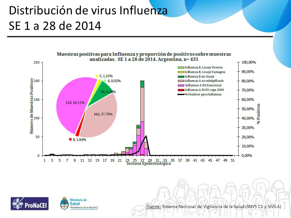 Distribución de virus Influenza SE 1 a 28 de 2014
