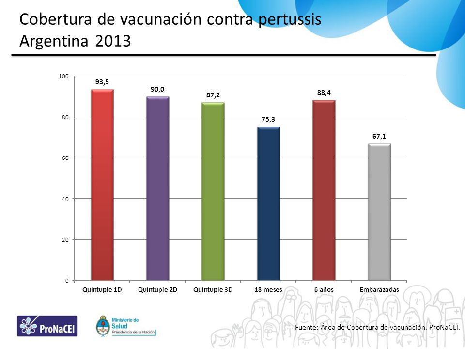 Cobertura de vacunación contra pertussis Argentina 2013