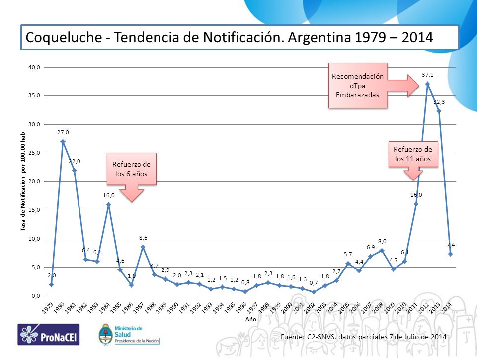 Coqueluche - Tendencia de Notificación. Argentina 1979 – 2014