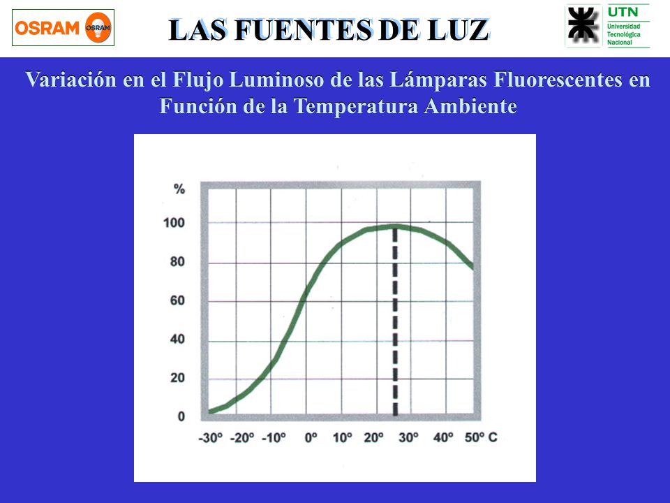 LAS FUENTES DE LUZ Variación en el Flujo Luminoso de las Lámparas Fluorescentes en Función de la Temperatura Ambiente.