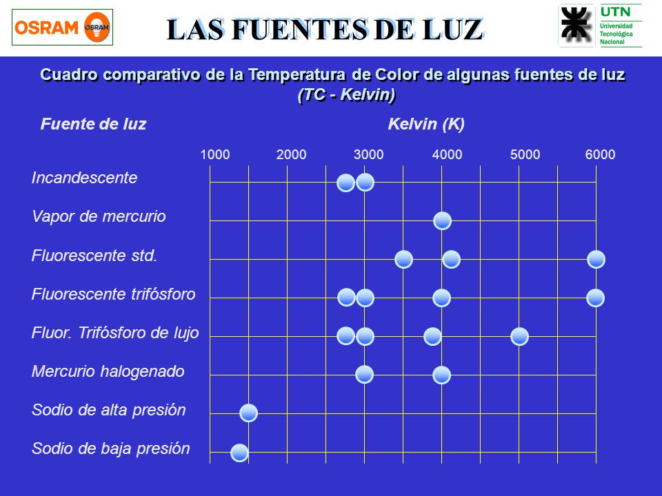 LAS FUENTES DE LUZ Cuadro comparativo de la Temperatura de Color de algunas fuentes de luz. (TC - Kelvin)