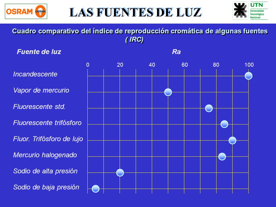 LAS FUENTES DE LUZ Cuadro comparativo del índice de reproducción cromática de algunas fuentes. ( IRC)