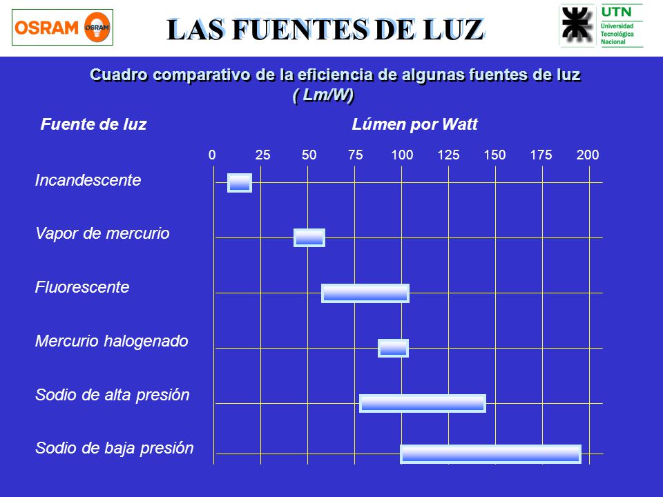 LAS FUENTES DE LUZ Cuadro comparativo de la eficiencia de algunas fuentes de luz. ( Lm/W) Fuente de luz Lúmen por Watt.