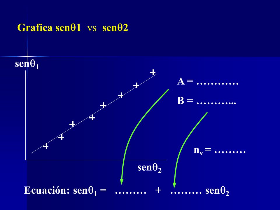 Grafica sen1 vs sen2 sen1. A = ………… B = ………...